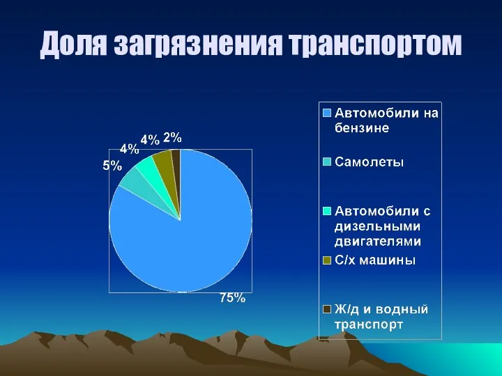 Доля загрязнения транспортом