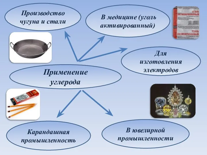 Применение углерода Производство чугуна и стали В медицине (уголь активированный) Карандашная