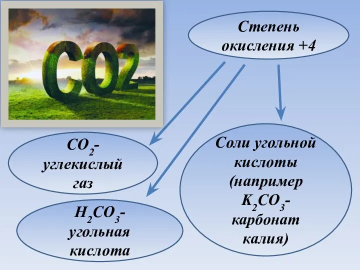 Степень окисления +4 H2CO3-угольная кислота Соли угольной кислоты (например K2CO3-карбонат калия) CO2-углекислый газ