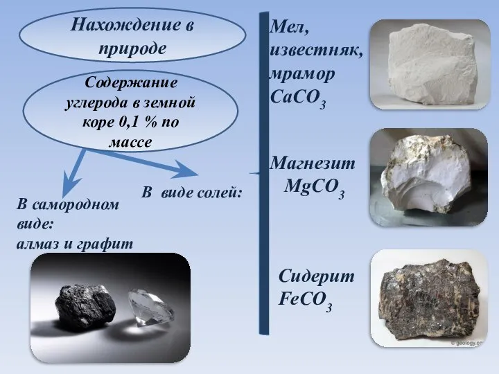 Нахождение в природе Мел, известняк, мрамор CaCO3 Магнезит MgCO3 Сидерит FeCO3