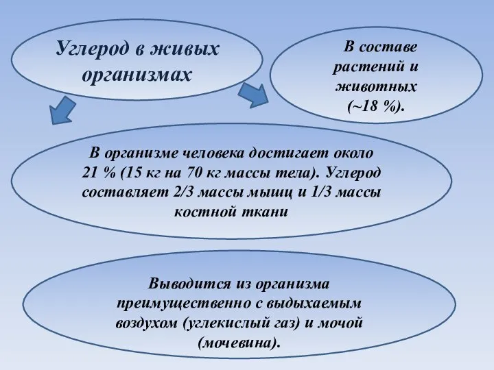 В составе растений и животных (~18 %). В организме человека достигает