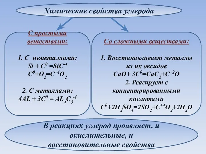 Химические свойства углерода Со сложными веществами: 1. Восстанавливает металлы из их