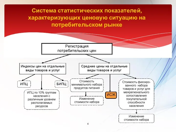 Система статистических показателей, характеризующих ценовую ситуацию на потребительском рынке