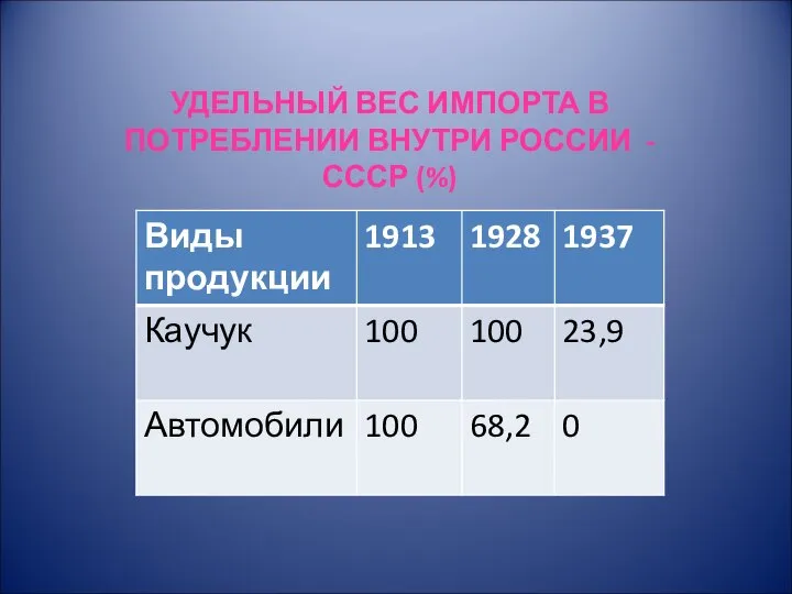 УДЕЛЬНЫЙ ВЕС ИМПОРТА В ПОТРЕБЛЕНИИ ВНУТРИ РОССИИ - СССР (%)