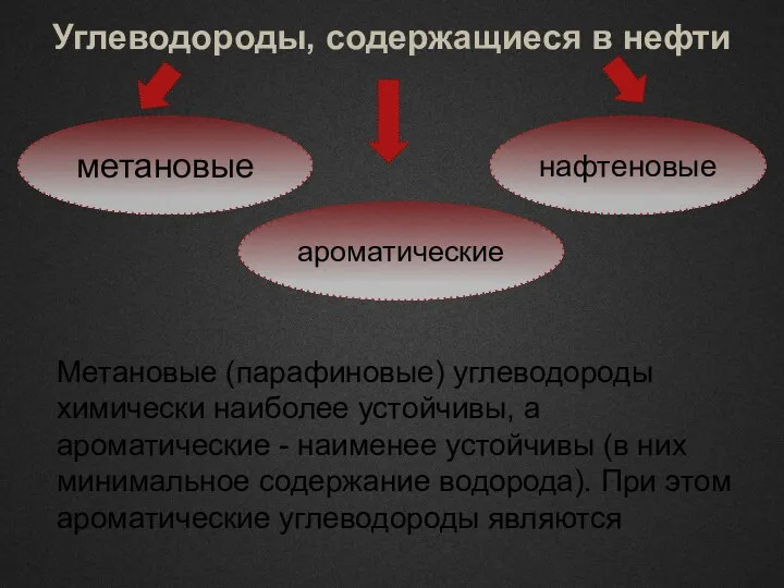 Углеводороды, содержащиеся в нефти метановые нафтеновые ароматические Метановые (парафиновые) углеводороды химически