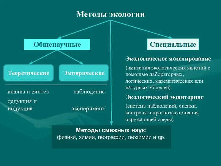 Методы экологии Общенаучные Специальные Теоретические Эмпирические Методы смежных наук: физики, химии, географии, геохимии и др.