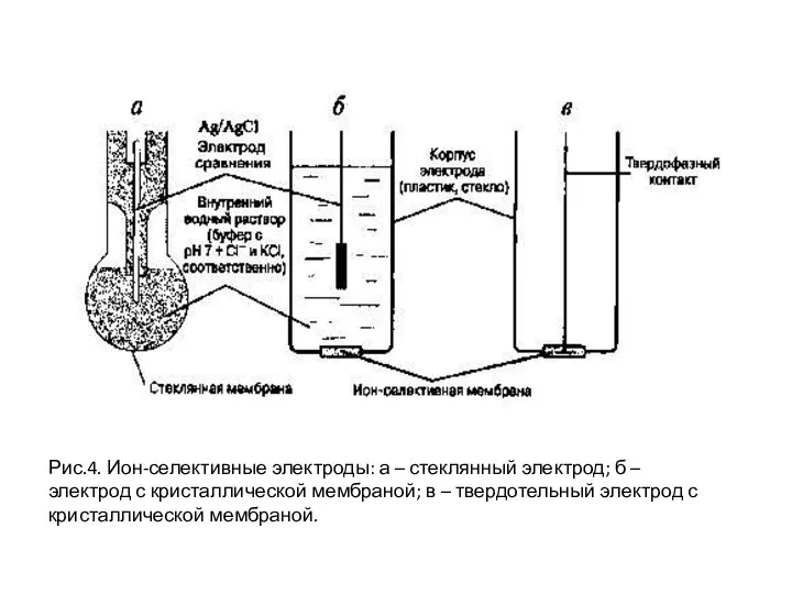 Рис.4. Ион-селективные электроды: а – стеклянный электрод; б – электрод с