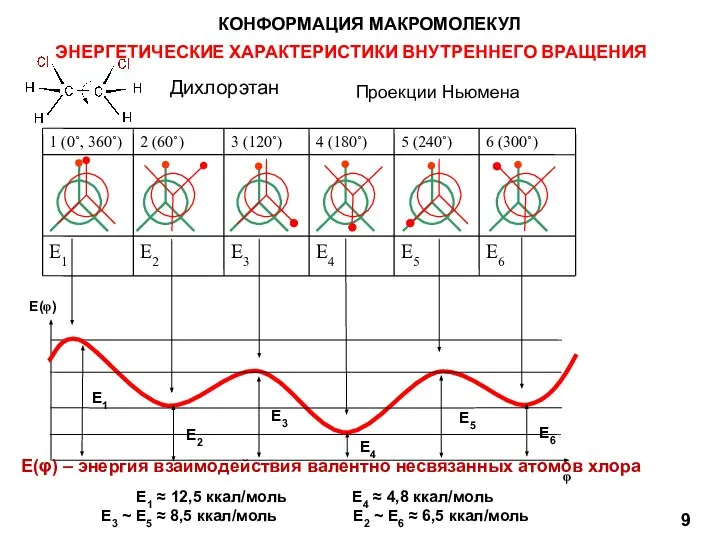 КОНФОРМАЦИЯ МАКРОМОЛЕКУЛ ЭНЕРГЕТИЧЕСКИЕ ХАРАКТЕРИСТИКИ ВНУТРЕННЕГО ВРАЩЕНИЯ Проекции Ньюмена E(φ) – энергия