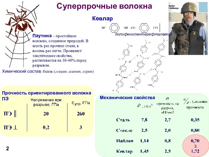 Суперпрочные волокна Кевлар 2