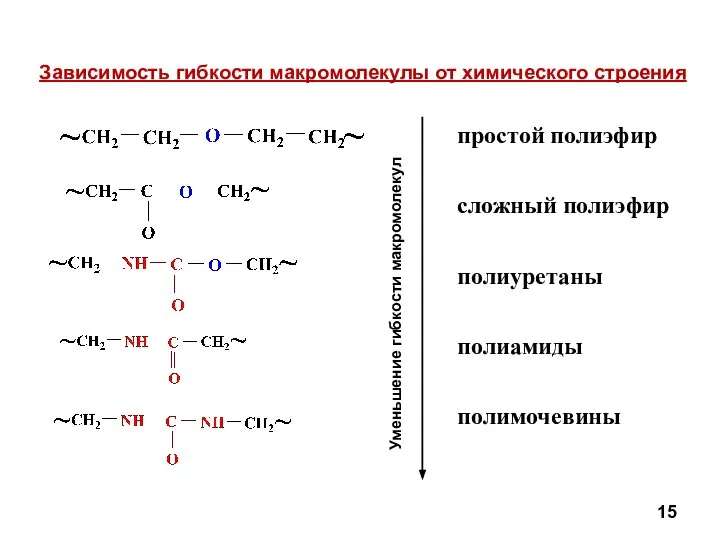 Зависимость гибкости макромолекулы от химического строения Уменьшение гибкости макромолекул 15