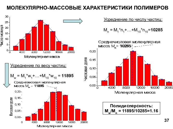 МОЛЕКУЛЯРНО-МАССОВЫЕ ХАРАКТЕРИСТИКИ ПОЛИМЕРОВ Усреднение по числу частиц: Mn = M1*n1+…+M10*n10=10285 Усреднение