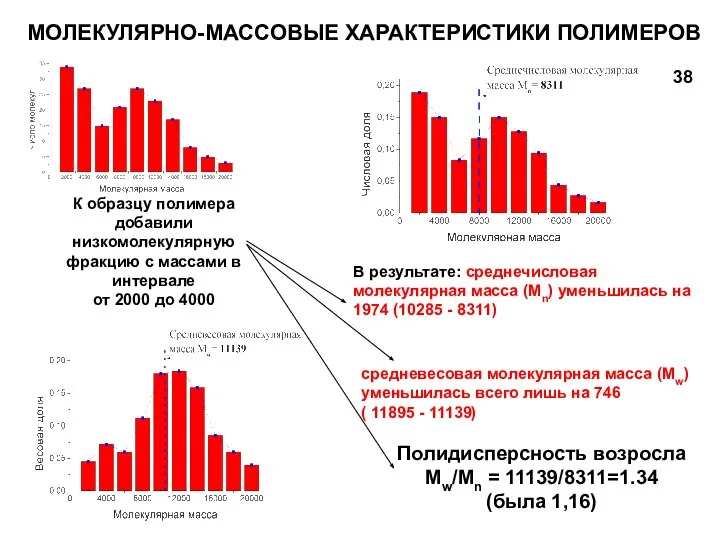 МОЛЕКУЛЯРНО-МАССОВЫЕ ХАРАКТЕРИСТИКИ ПОЛИМЕРОВ К образцу полимера добавили низкомолекулярную фракцию с массами