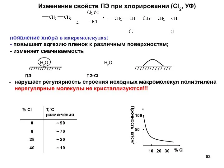 Изменение свойств ПЭ при хлорировании (Cl2, УФ) появление хлора в макромолекулах: