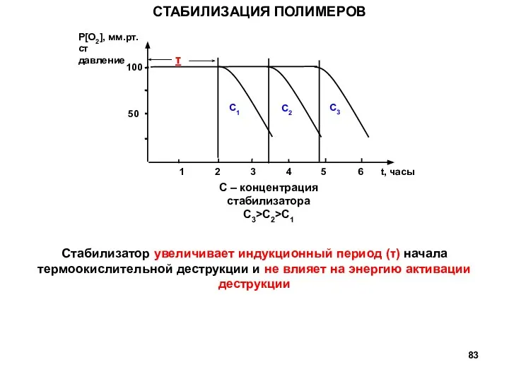 C – концентрация стабилизатора C3>C2>C1 СТАБИЛИЗАЦИЯ ПОЛИМЕРОВ Стабилизатор увеличивает индукционный период