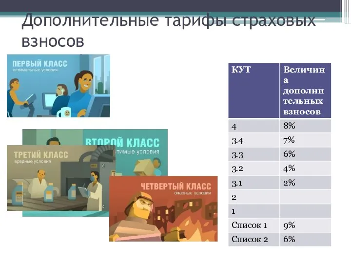 Дополнительные тарифы страховых взносов