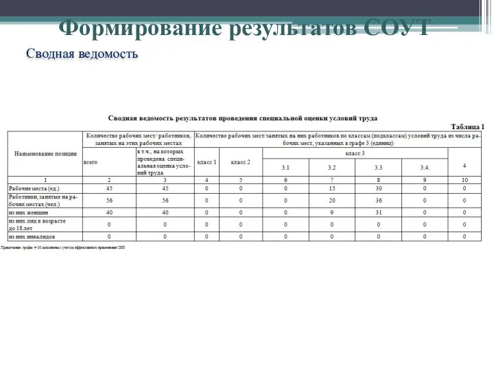 Сводная ведомость Формирование результатов СОУТ