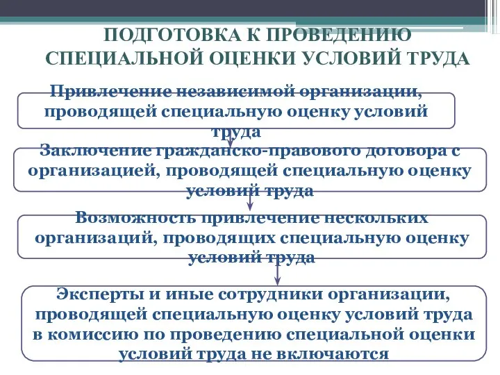 ПОДГОТОВКА К ПРОВЕДЕНИЮ СПЕЦИАЛЬНОЙ ОЦЕНКИ УСЛОВИЙ ТРУДА Привлечение независимой организации, проводящей