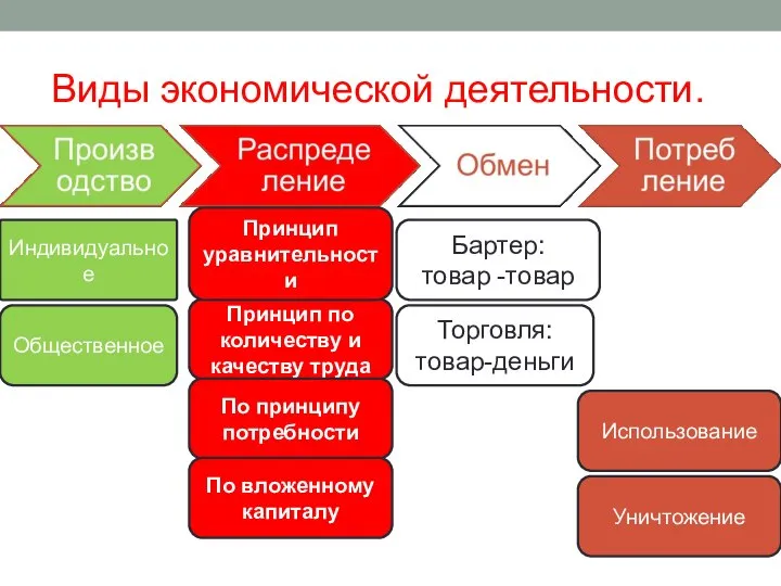 Виды экономической деятельности. Бартер: товар -товар Торговля: товар-деньги Принцип по количеству