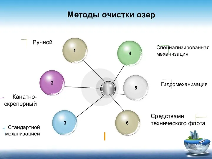 Методы очистки озер Специализированная механизация Гидромеханизация Ручной Канатно-скреперный Стандартной механизацией Средствами технического флота