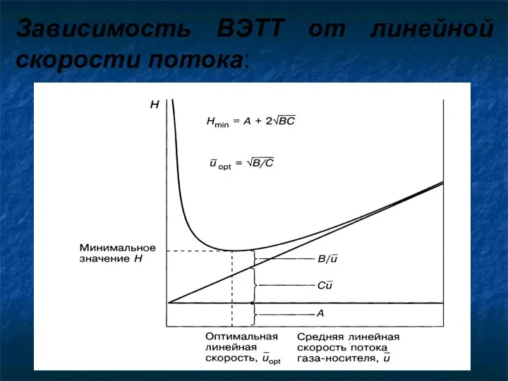 Зависимость ВЭТТ от линейной скорости потока: