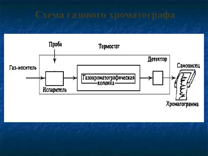 Схема газового хроматографа