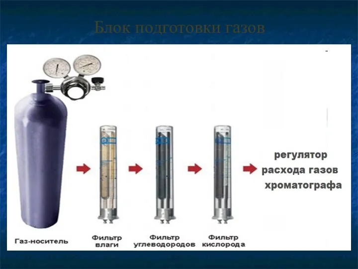 Блок подготовки газов