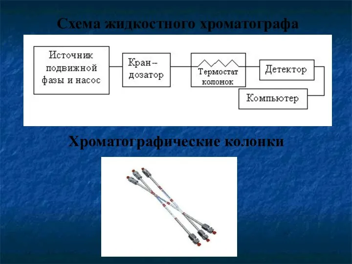 Схема жидкостного хроматографа Хроматографические колонки