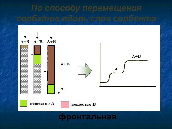 По способу перемещения сорбатов вдоль слоя сорбента фронтальная