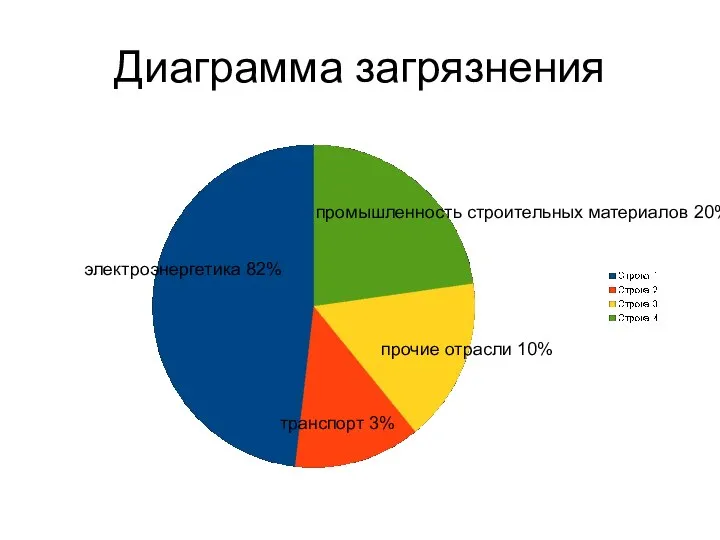 Диаграмма загрязнения электроэнергетика 82% транспорт 3% прочие отрасли 10% промышленность строительных материалов 20%