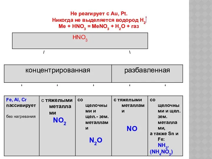 Не реагирует с Au, Pt. Никогда не выделяется водород H2 Me