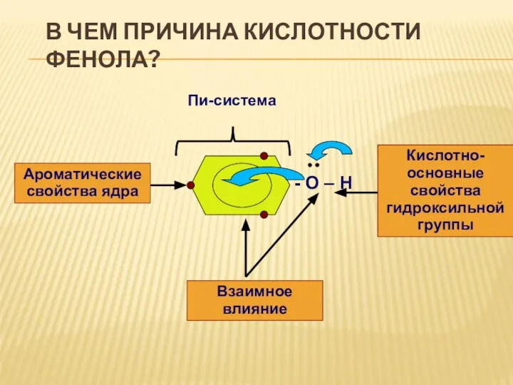 В ЧЕМ ПРИЧИНА КИСЛОТНОСТИ ФЕНОЛА? Ароматические свойства ядра - О –