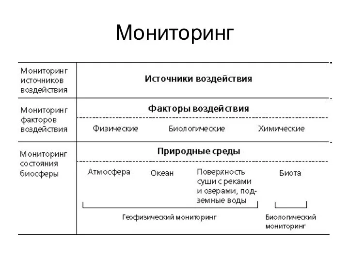 Мониторинг