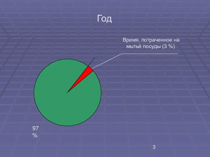 Год 97% Время, потраченное на мытьё посуды (3 %)