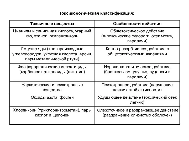 Токсикологическая классификация: