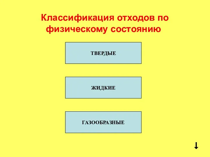 Классификация отходов по физическому состоянию ТВЕРДЫЕ ЖИДКИЕ ГАЗООБРАЗНЫЕ