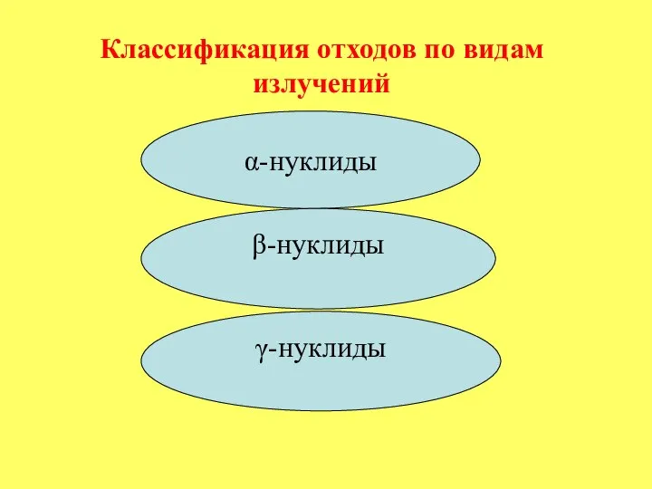 Классификация отходов по видам излучений α-нуклиды β-нуклиды γ-нуклиды