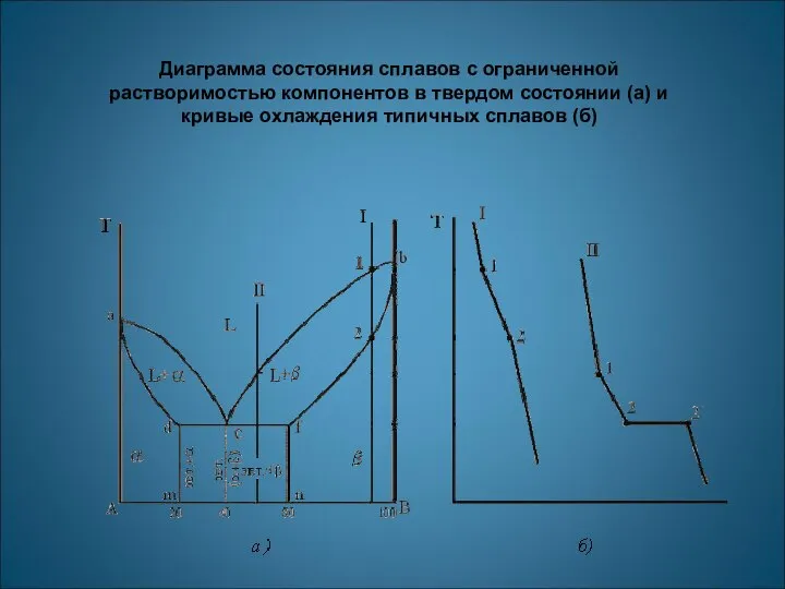 Диаграмма состояния сплавов с ограниченной растворимостью компонентов в твердом состоянии (а)