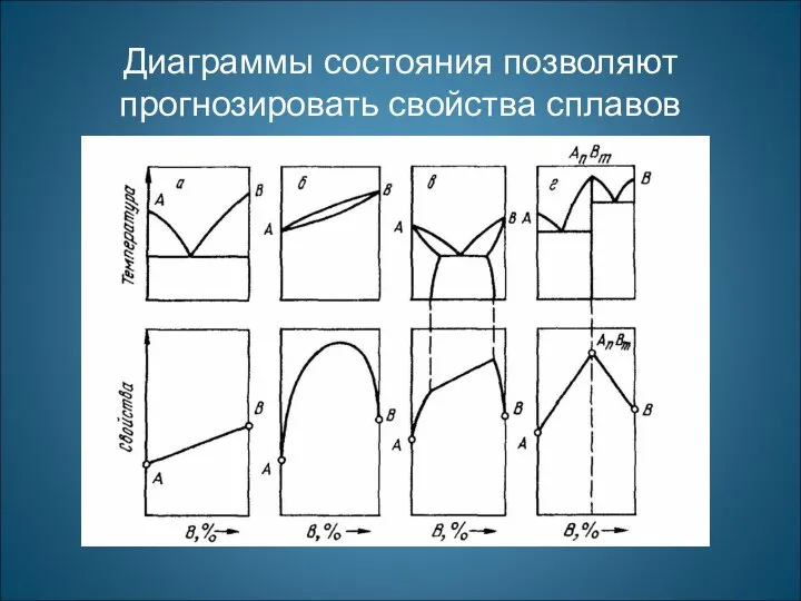 Диаграммы состояния позволяют прогнозировать свойства сплавов