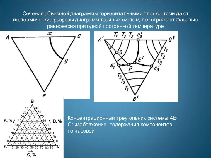 Сечения объемной диаграммы горизонтальными плоскостями дают изотермические разрезы диаграмм тройных систем,