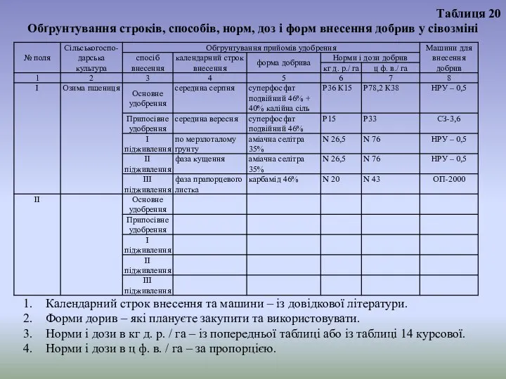 Таблиця 20 Обґрунтування строків, способів, норм, доз і форм внесення добрив