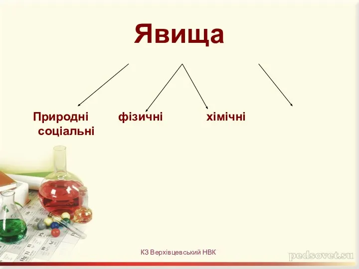 Явища Природні фізичні хімічні соціальні КЗ Верхівцевський НВК