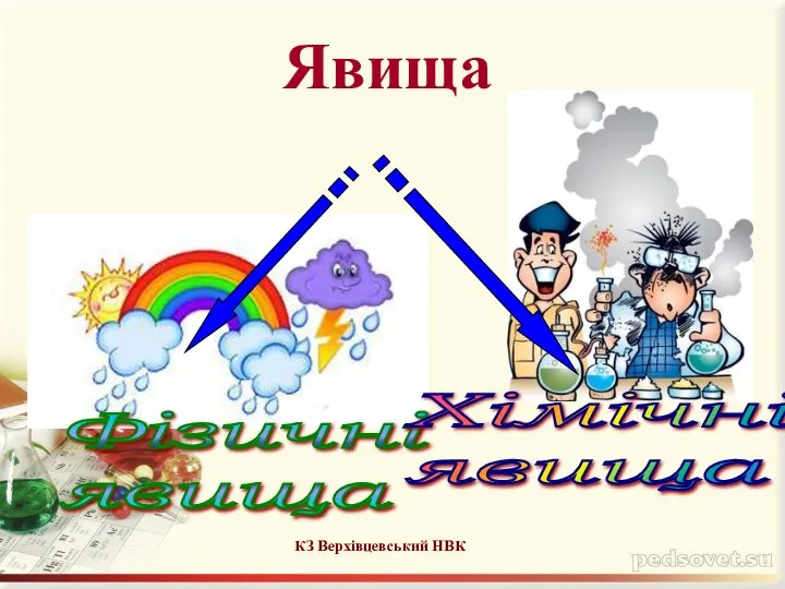 Фізичні явища Хімічні явища Явища КЗ Верхівцевський НВК