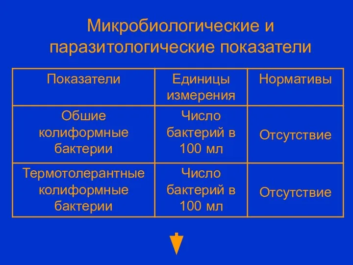 Микробиологические и паразитологические показатели