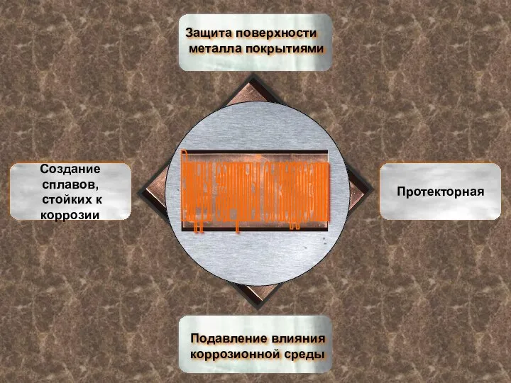 Виды защиты от коррозии Протекторная Создание сплавов, стойких к коррозии Защита