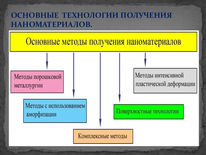 ОСНОВНЫЕ ТЕХНОЛОГИИ ПОЛУЧЕНИЯ НАНОМАТЕРИАЛОВ.