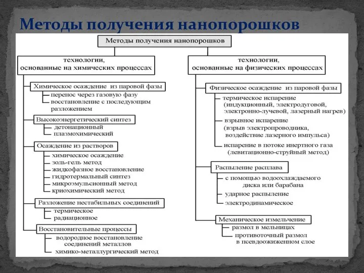 Методы получения нанопорошков