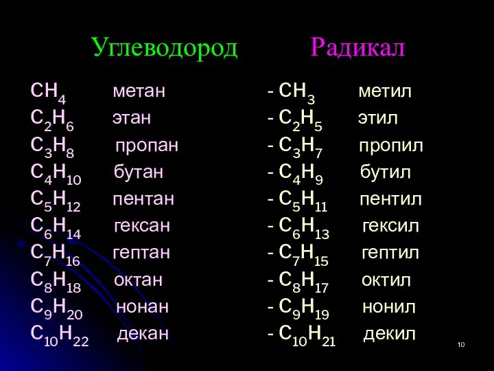 Углеводород Радикал CH4 метан C2H6 этан C3H8 пропан C4H10 бутан C5H12