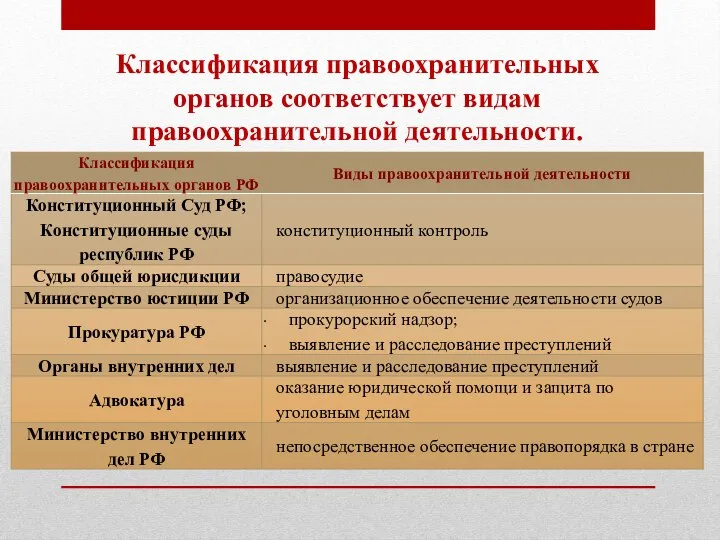 Классификация правоохранительных органов соответствует видам правоохранительной деятельности.