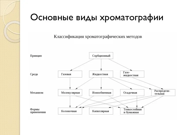 Основные виды хроматографии