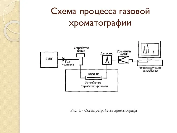 Схема процесса газовой хроматографии